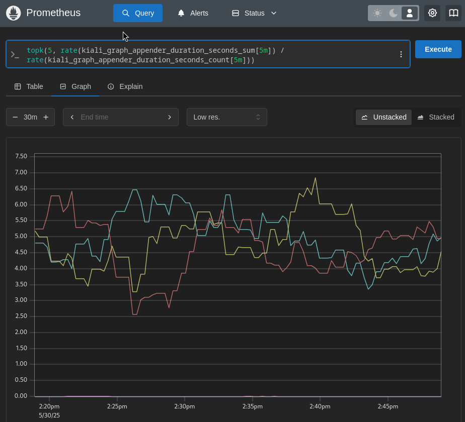Prometheus showing the top-5 slowest Kiali graph appenders